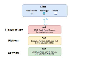 Define Cloud Service Models - Cloud Service Models