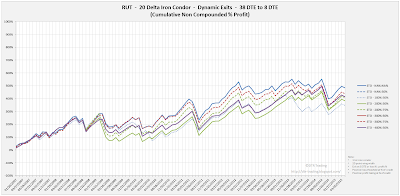 Iron Condor Equity Curves RUT 38 DTE 20 Delta Risk:Reward Exits