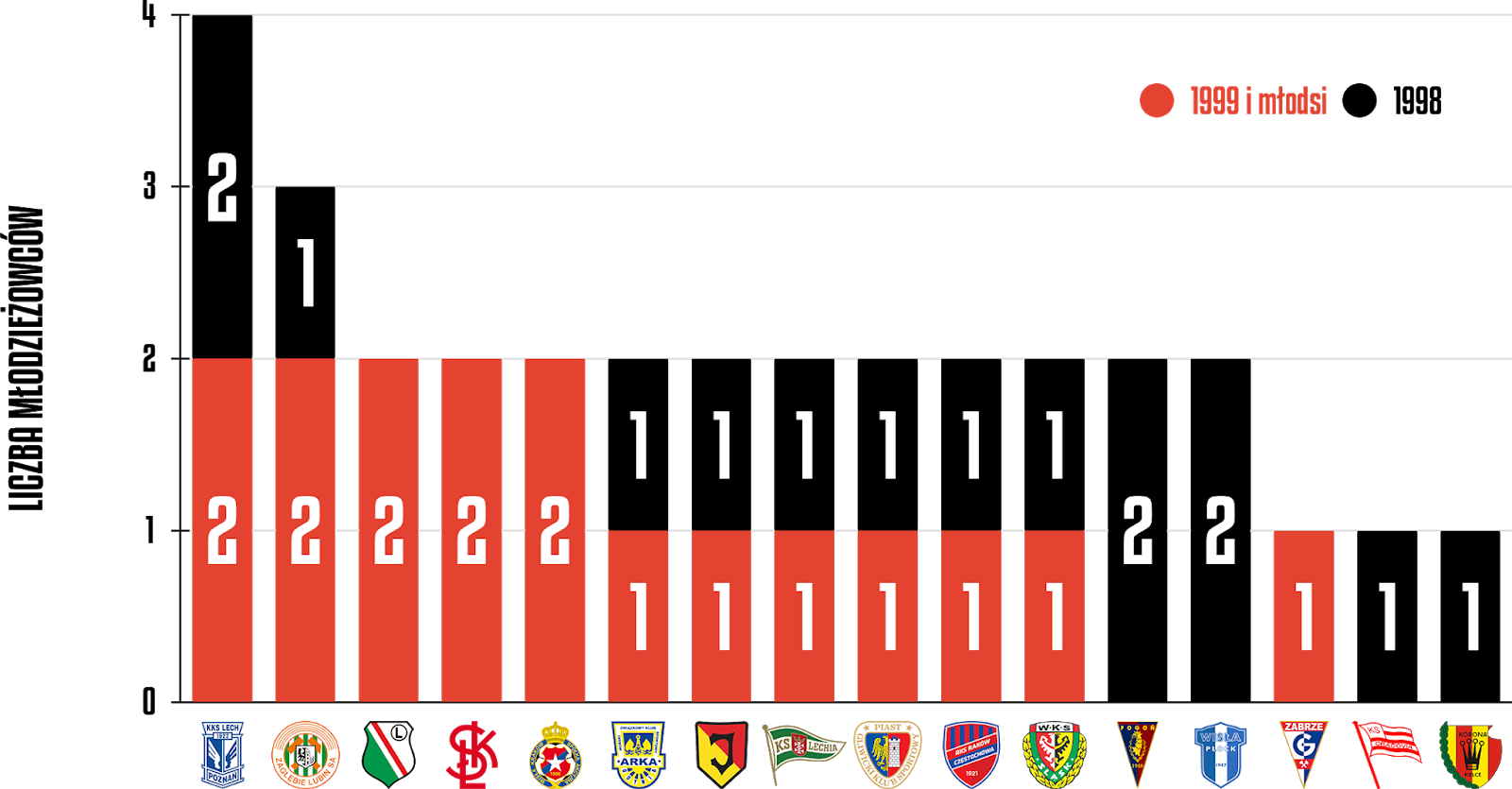 Młodzieżowcy w 16. kolejce PKO Ekstraklasy<br><br>Źródło: Opracowanie własne na podstawie ekstrastats.pl<br><br>graf. Bartosz Urban