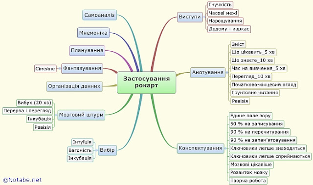 Застосування рокарт (з подробицями)