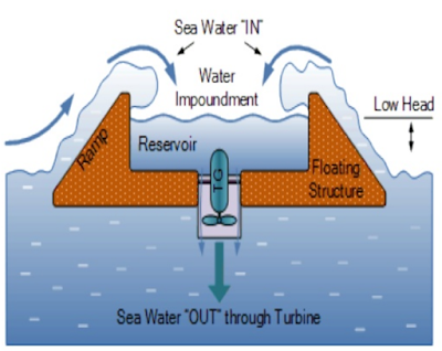 Overtopping wave power device