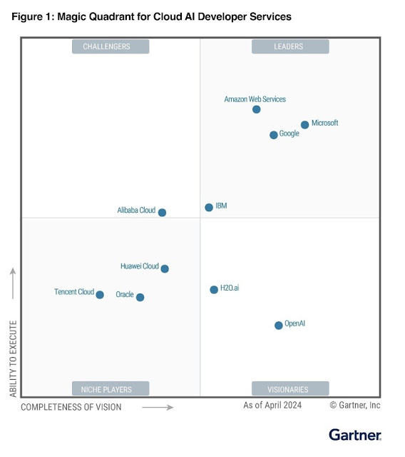 Microsoft is a Leader in the 2024 Gartner Magic Quadrant for Cloud AI Developer Services