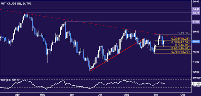 gold-crude oil news today