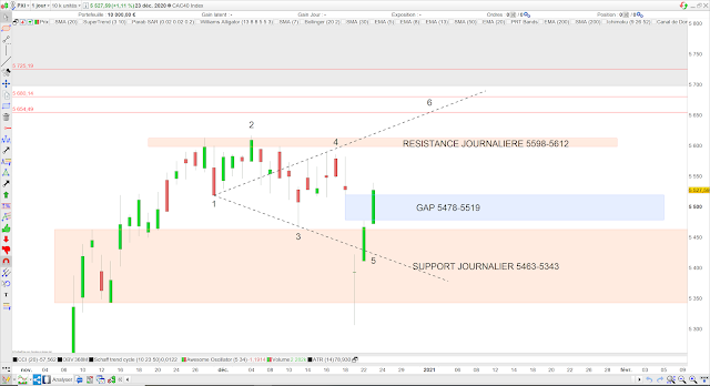 Analyse chartiste du CAC40 24/12/20