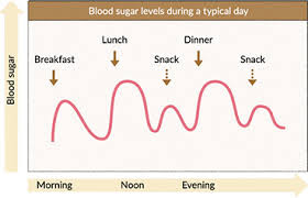 blood sugar