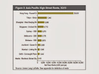 Jones Lang LaSalle Releases Retail Index - Asia Pacific Q3 2013..  