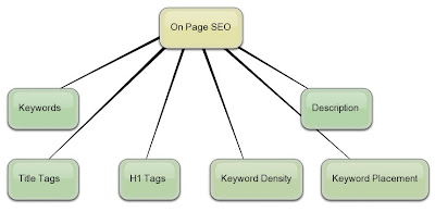 on-site SEO