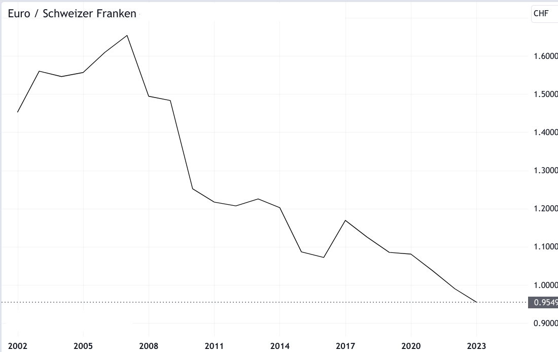 EUR/CHF Entwicklung Linienchart Kurs 2002-2023