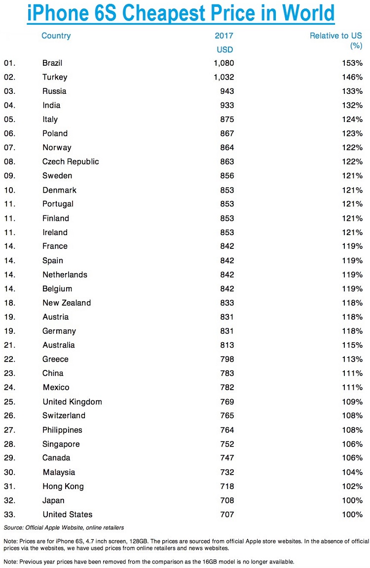 iPhone 6S Cheapest Price in World
