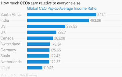 "CEO's pay and how it places across the world"