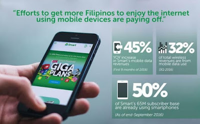 Smart Registered Php12.5 Billion Mobile Data Revenue