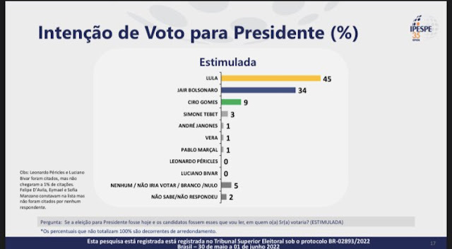 Pesquisa Ipespe: Lula tem 45% contra 34% de Bolsonaro