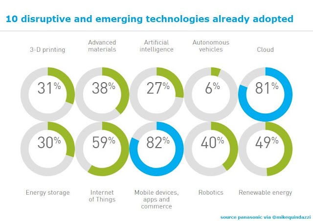 10 disruptive and emerging technologies already adopted