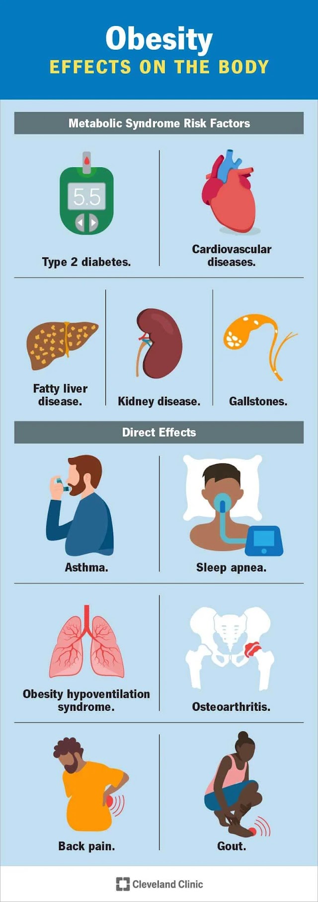 How  Obesity influences the body?