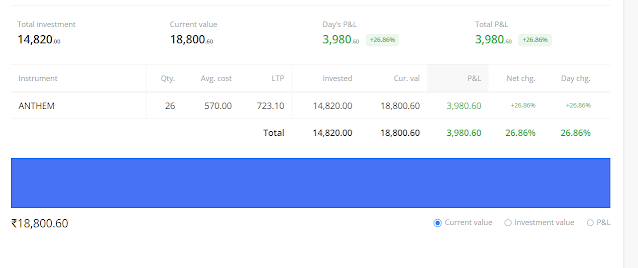 IPO Profit on listing Day