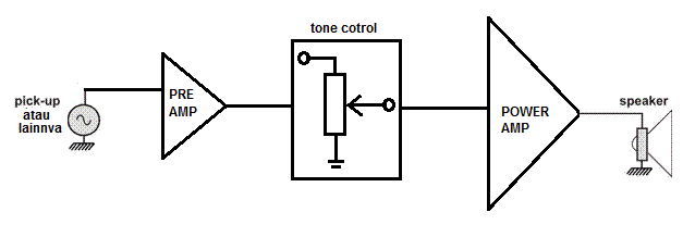 Fungsi Pre Amplifier pada sistem Audio - Pasang Kabel