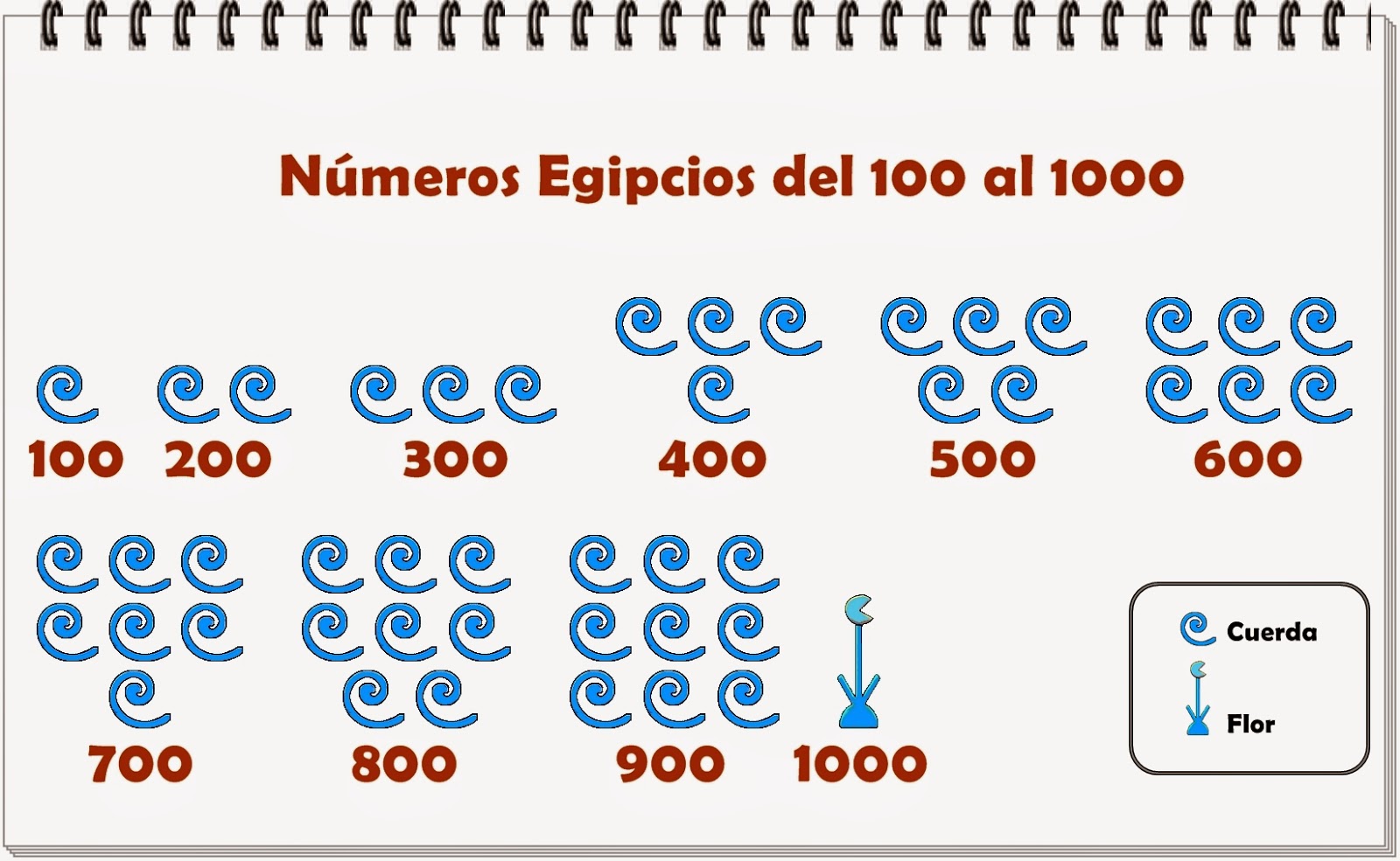 Números Egipcios del 1 al 100