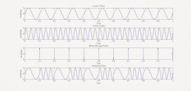 Frequency Shift Keying (FSK) Digital Modulation MATLAB Simulation, With MATLAB Code  