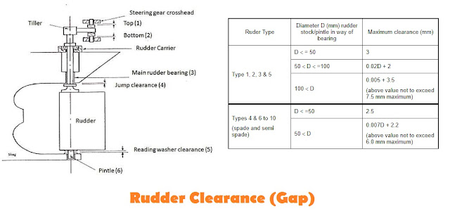 Rudder Clearance