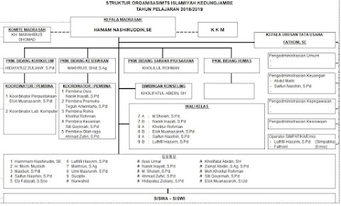 STRUKTUR ORGANISASI MADRASAH