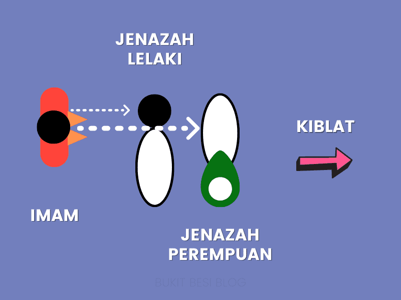 Kedudukan mayat