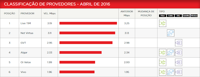 Índice de Velocidade de Provedores do Brasil - 04/2016