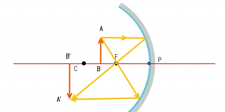 Fourth case of Concave Mirror ray diagrams