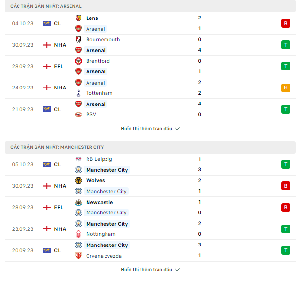 Dự đoán chính xác Ngoại Hạng Anh-Arsenal vs Man City, ngày 8/10 Thong-ke-8-10