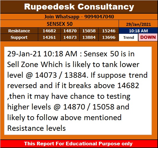 Sensex 50 Trend Update - Rupeedesk Reports