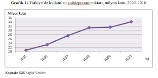 antidepresan kullanımı son 9 yılın verileri olan grafik bulamadım ancak 55 milyona çıkmış antidepresan kullanımı