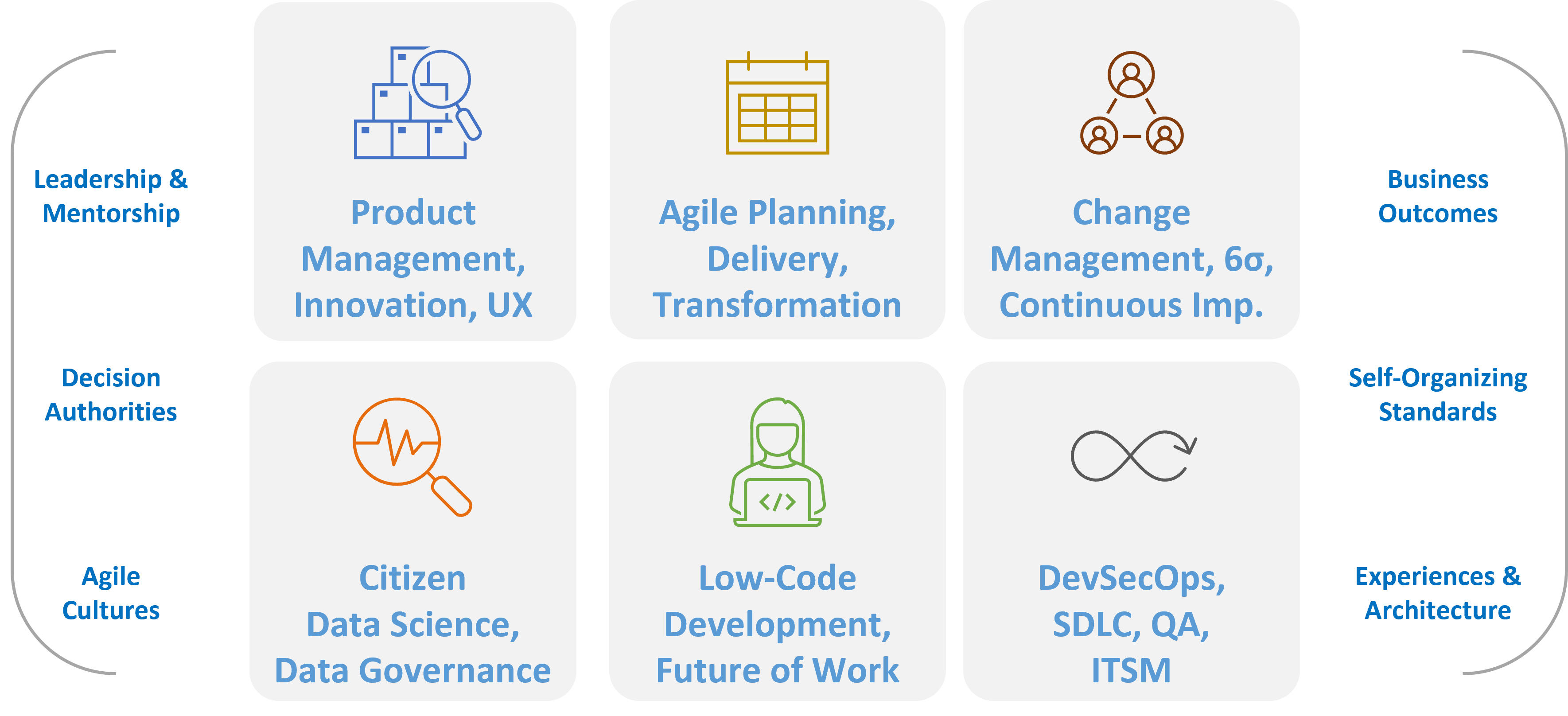 Digital Transformation Core Competencies