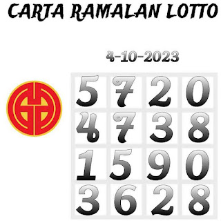 Dragon Lotto Perdana 4d prediction chart 04-10-2023