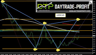 usdcad price