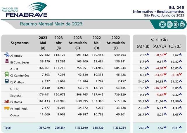 FENABRAVE: Maio é o pior mês desde 2016 para vendas de automóveis e comerciais leves zero km