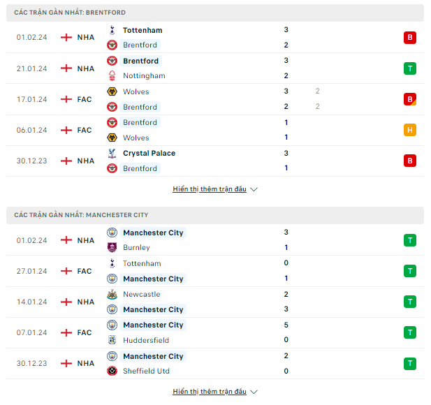 Dự đoán Brentford vs Man City, 03h ngày 06/02-Ngoại Hạng Anh Thong-ke-5-2
