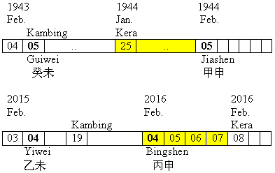 Rentang Waktu Shio dan Pilar Tahun (1943-1945, 2015-2017)