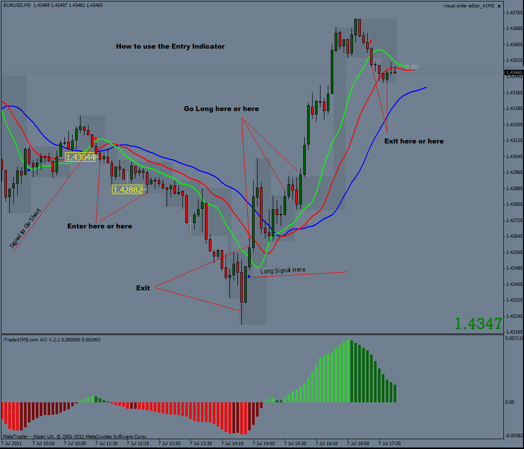 Itradeaims Make Money In The Forex Market Entry Indicator Example - 
