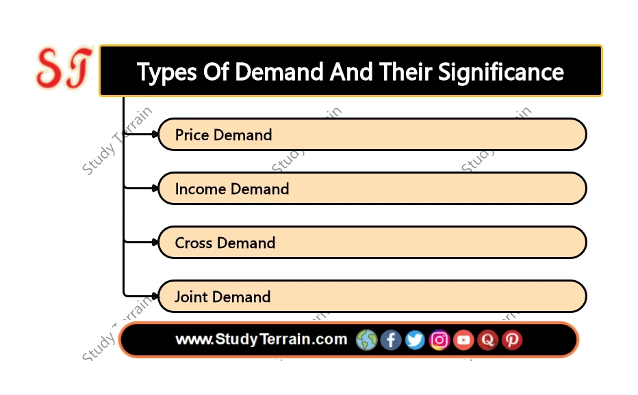 Types Of Demand And Their Significance - Study Terrain
