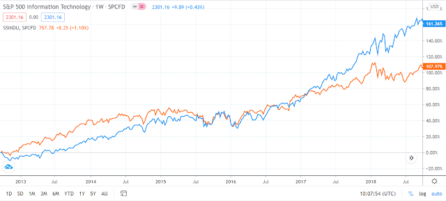 S&P tech and industrial index