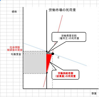 労働市場の死荷重