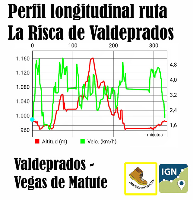 Perfil longitudinal Valdeprados - La Risca - Vegas de Matute - Valdeprados