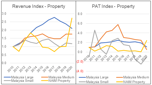 Naim property segment performance c/w industr