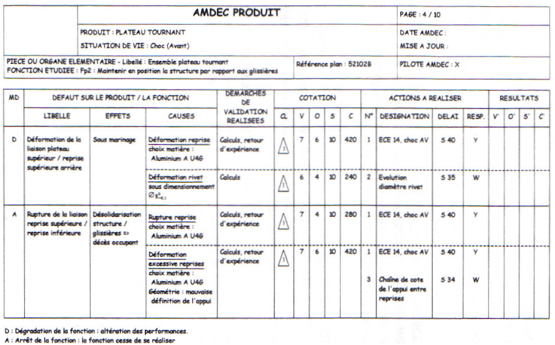 Démarche sureté de fonctionnement