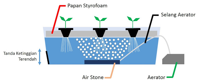  Lagi malas menulis artikel yang membahas tentang blogging Kelebihan dan kekurangan sistem wick,NFT,DFT dan Rakit Apung Hidroponik