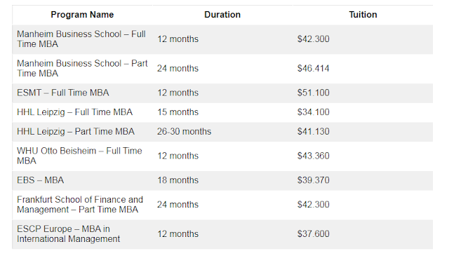 MBA programs duration and tuition fees in Germany