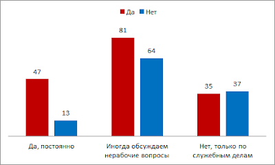 Общаетесь ли Вы со своим руководителем на работы, не относящиеся непосредственно к вашей работе?