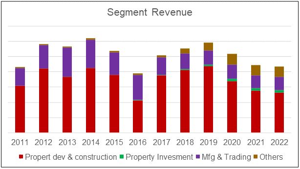 Crescendo segment revenue