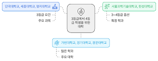 3등급에서 4등급 학생을 위한 대학