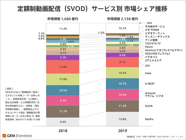 定額制動画配信(SVOD) サービス別市場シェア推移