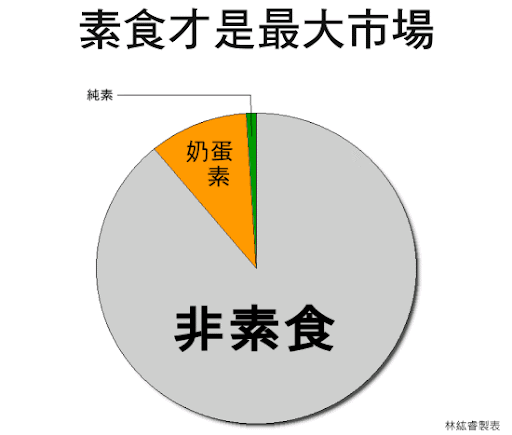 素食市場
